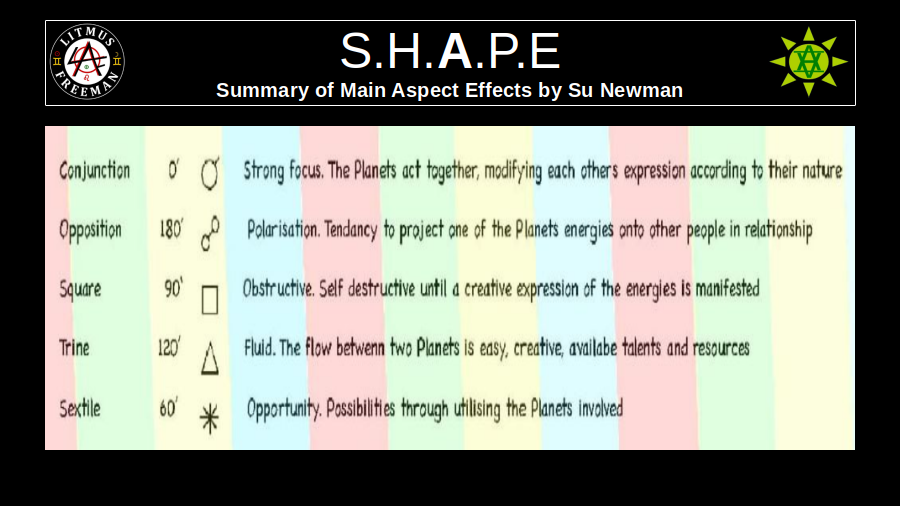 The effects of the main astrological aspects