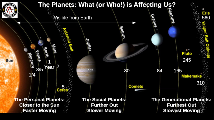 Planetary Orbits of the Solar System