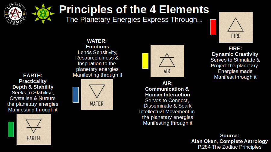 The Elemental Expressions of the 12 Tropical Zodiac Signs