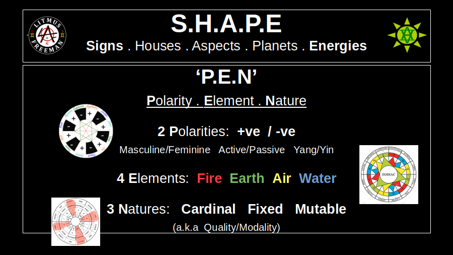 The Energies of the 12 Tropical Zodiac Signs