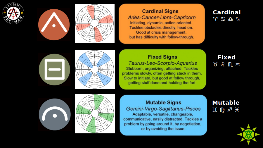 The Natures of the 12 Tropical Zodiac Signs