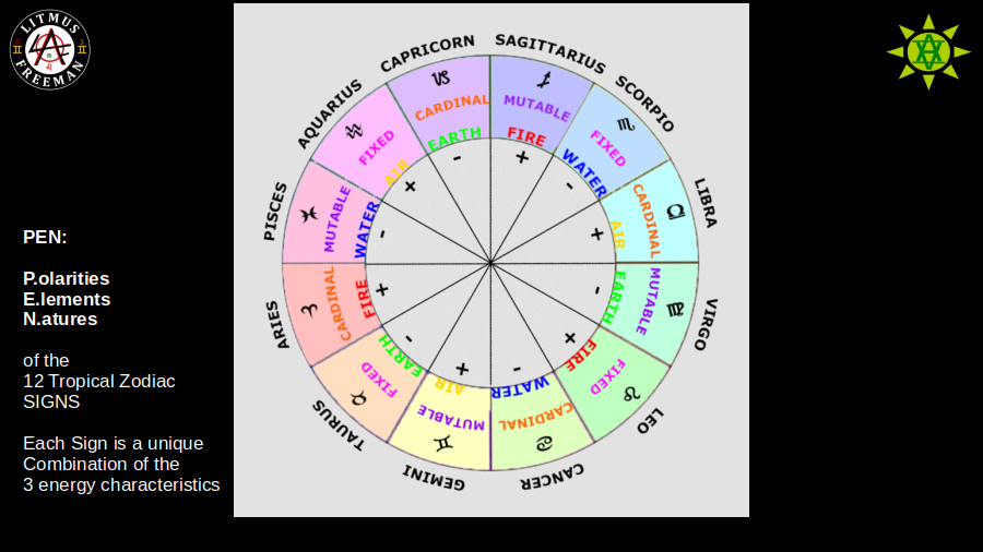 The Energy Combinations of the 12 Tropical Zodiac Signs